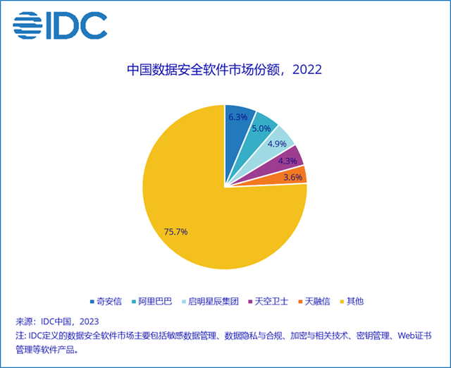 IDC：2022年中国IT安全软件市场规模达39.2亿美元 同比上升12.5%